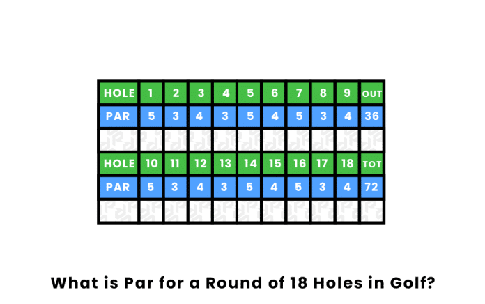 what is considered a good score for an 18 hole round 3