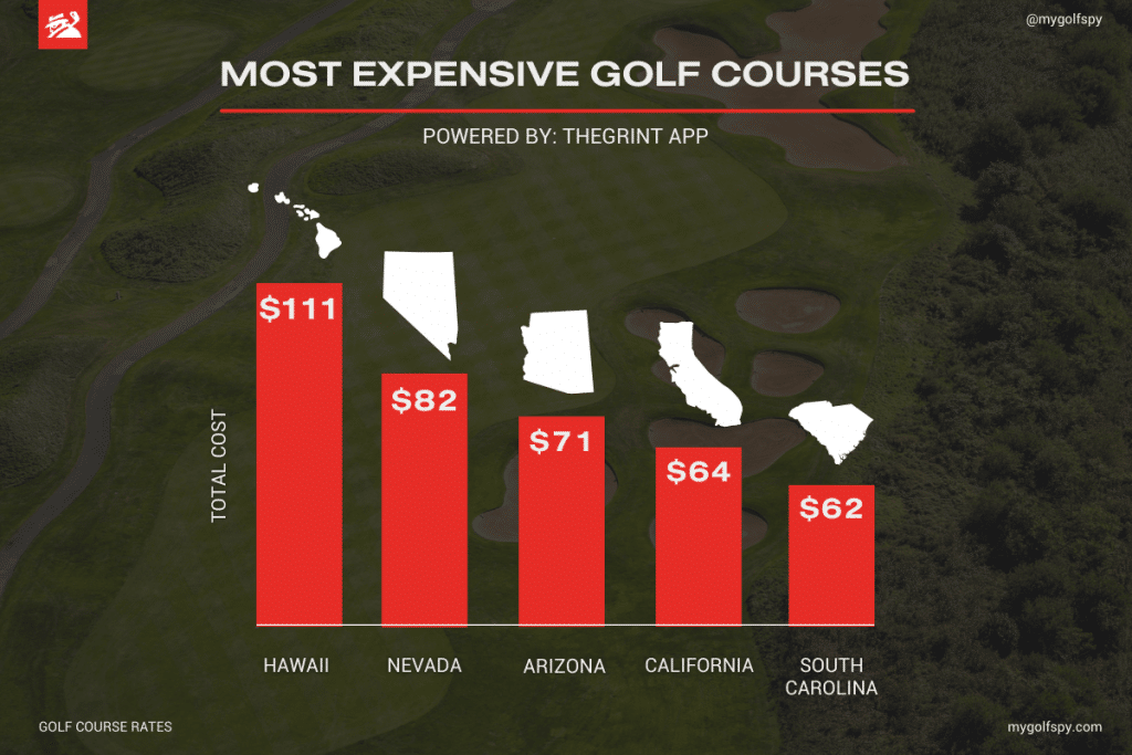 What Are Some Examples Of Green Fees At Famous Courses?